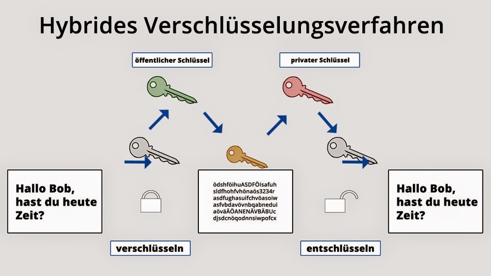 RSA - Kryptosystem | Informationssicherheit