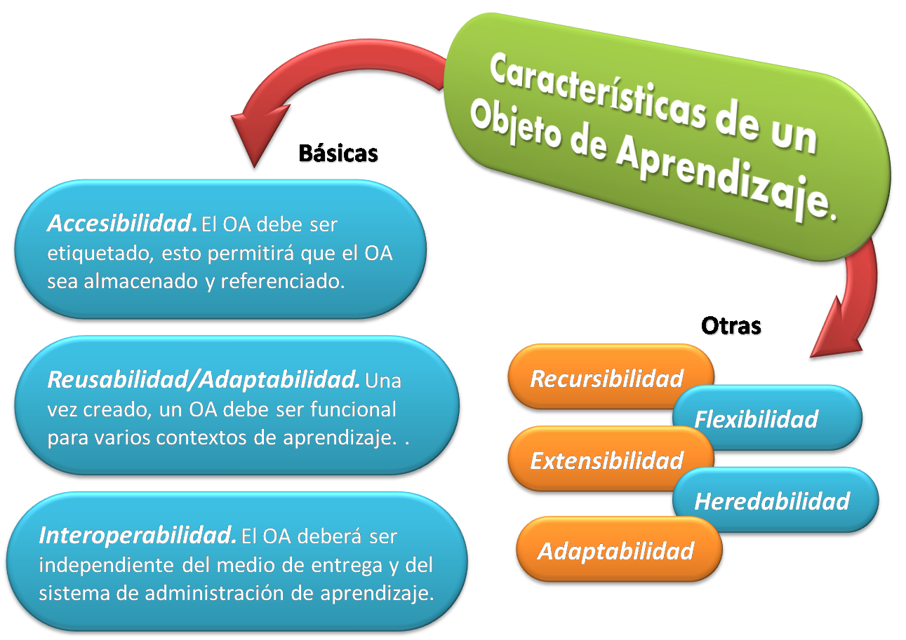 APRENDEMENTE DEFINIR LOS OBJETOS DE APRENDIZAJE APRENDEMENTE DEFINIR LOS OBJETOS DE APRENDIZAJE