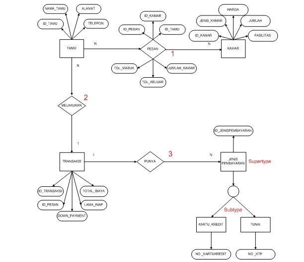 Diagram Erd Hotel Images - How To Guide And Refrence