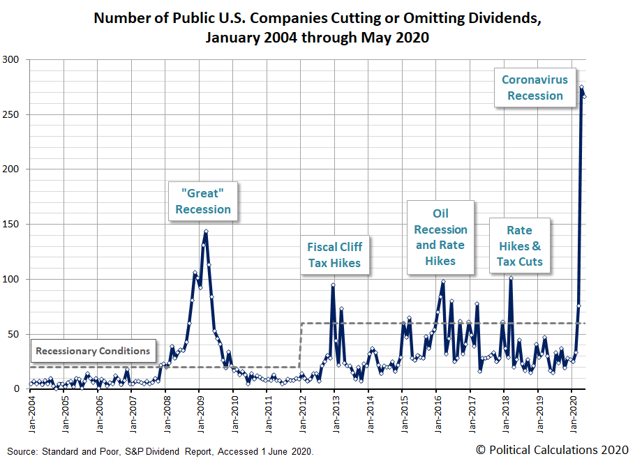 Number of Public U.S. Companies Cutting or Omitting Dividends, January 2004 - May 2020
