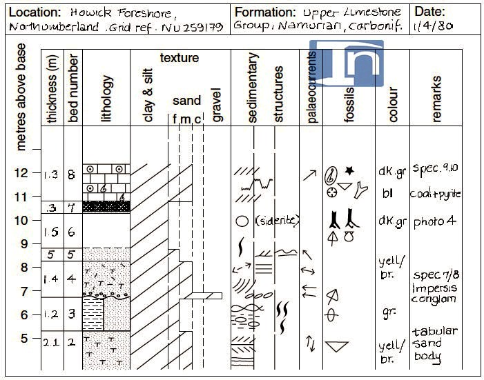 How to Draw a Graphic Log?