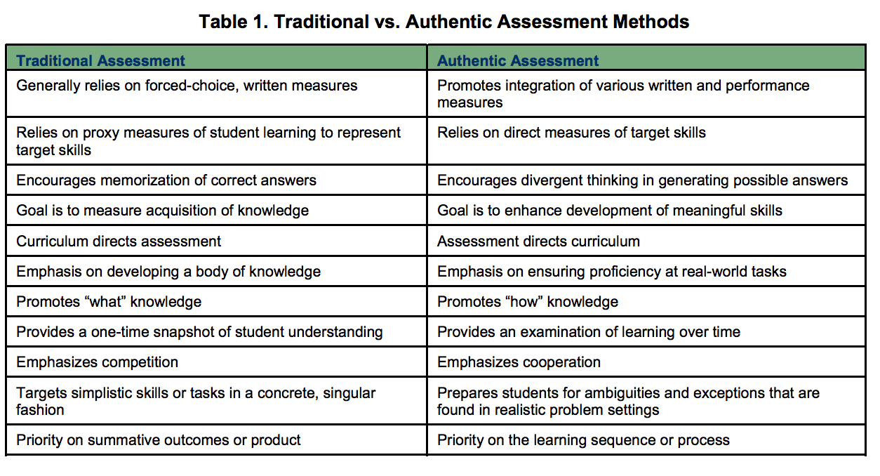 A Handy Chart On Traditional Vs Authentic Assessment Educational
