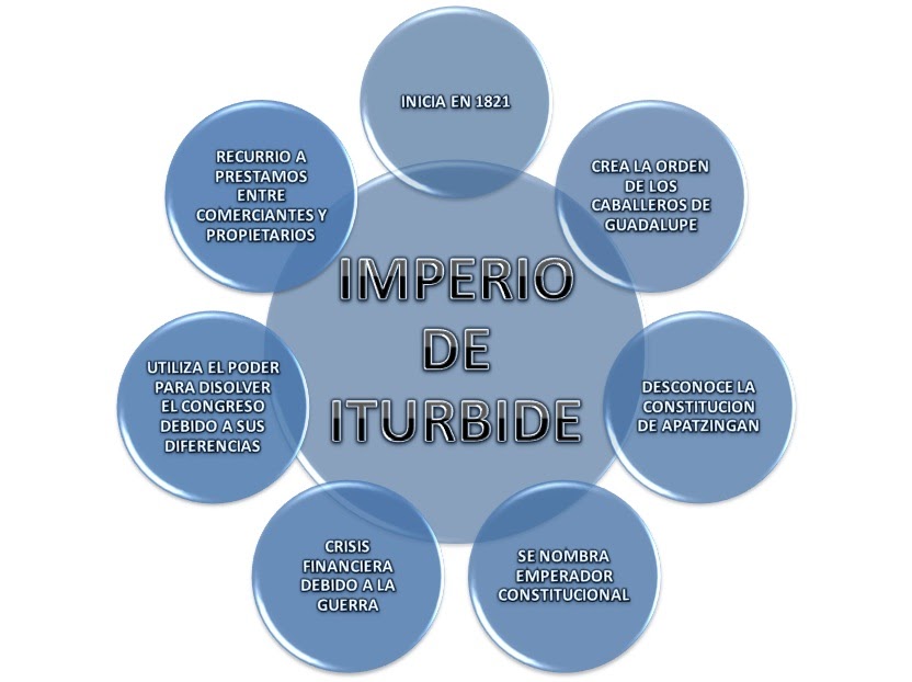 Historia de Mexico II Mapa Conceptual