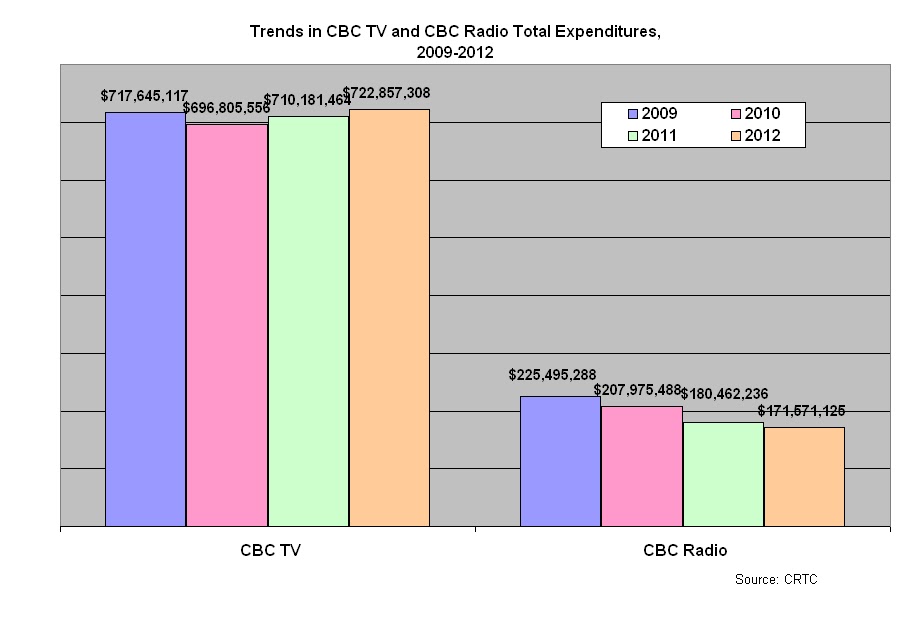 Canadian Media Research February 2013