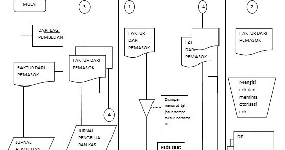 Soal Kasus Flowchart Sistem Akuntansi Pengeluaran Kas