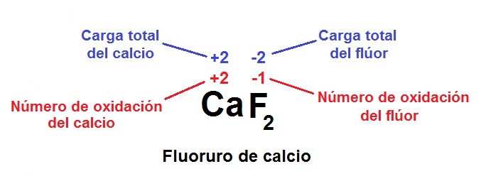 los nmeros de oxidacin de cada elemento en un compuesto se pueden determinar consultando la tabla peridica y siguiendo la regla de cancelacin de las - Tabla Periodico Con Numeros De Oxidacion los nmeros de oxidacin de cada elemento en un compuesto se pueden determinar consultando la tabla peridica y siguiendo la regla de cancelacin de las - Tabla Periodico Con Numeros De Oxidacion