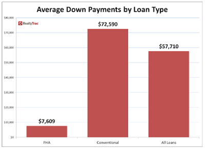 Downpayment Trends Is History Repeating Itself?