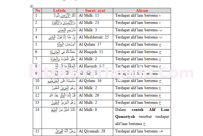 30 Contoh Alif Lam Qamariyah Dalam Al Quran Beserta Surat