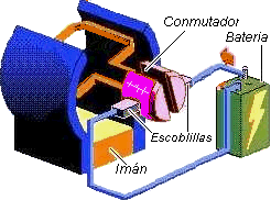Transformación de Energía Eléctrica a Mecanica - FÍSICA II CCH 10
