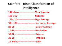 IQ ranges