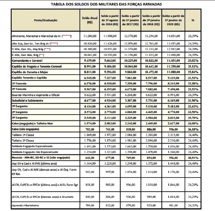 Portal SGDA: Reajuste salarial dos militares será de 27,9%. Primeira ...