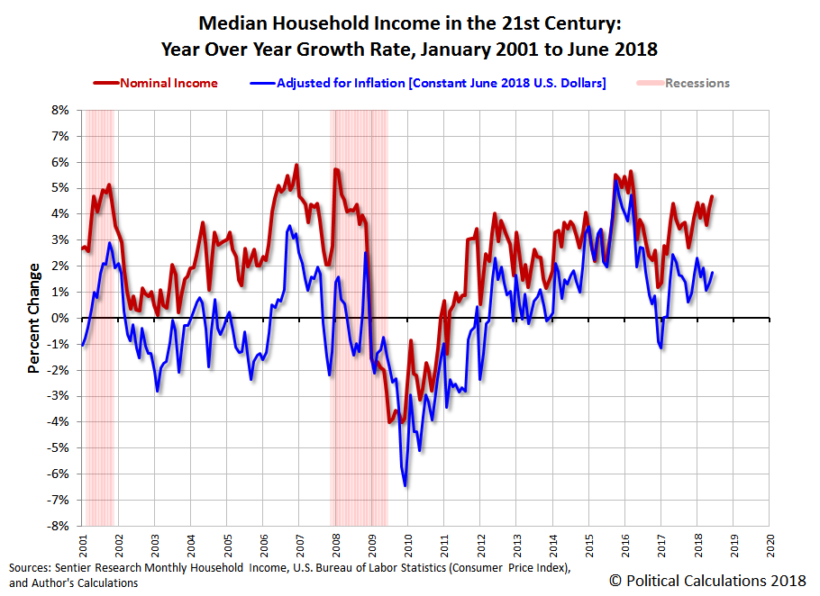 median-household-income-in-the-21st-century-year-over-year-growth-rate-200101-thru-201806.png