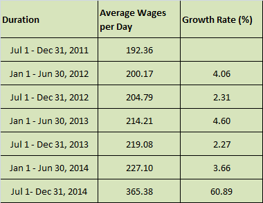 minimum rate growth wages india industry wage haryana apparel daily yearly half clothing