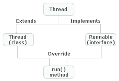 Thread Runnable. Extends implements java. Интерфейс Runnable. Многопоточность java. Implements java