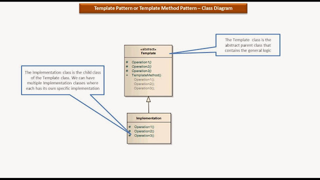 JAVA EE: Template Design pattern or Template Method Design pattern