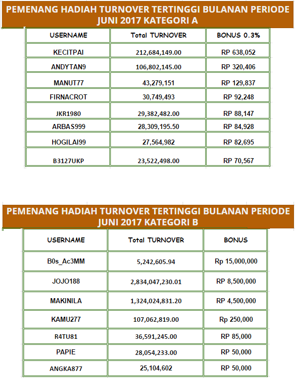 PEMENANG TURNOVER POKER & Dominobet RATUPOKERQQ Periode Bulan Juni