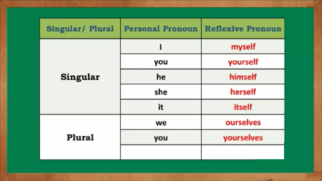 Reflexive pronouns. Возвратные местоимения в английском языке таблица. Reflexive pronouns worksheets. Возвратные местоимения задания. Circle the correct reflexive pronouns he talks about himself herself a lot.