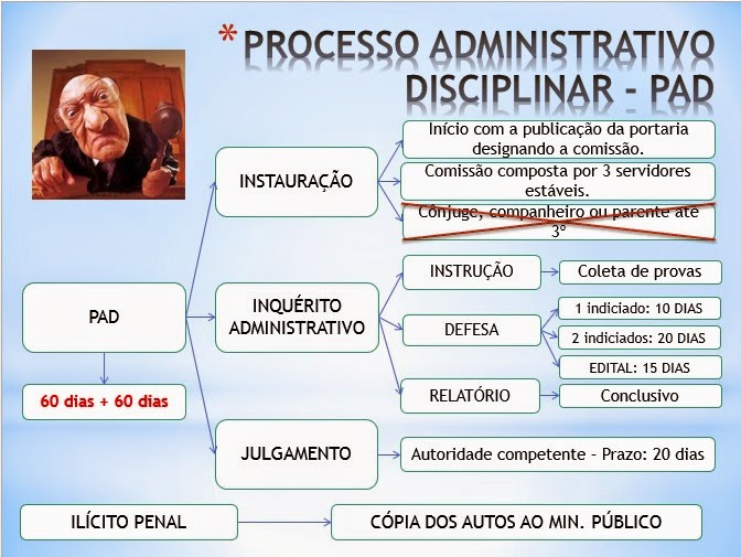 Disciplinar processo administrativo pad advertência servidor penalidade penalidades frequentes perguntas suspensão são Exemplo De Relatorio De Processo Administrativo Disciplinar Abandono De Cargo