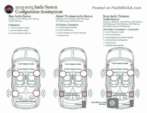 Fiat 500 Alpine and Beats Audio System
