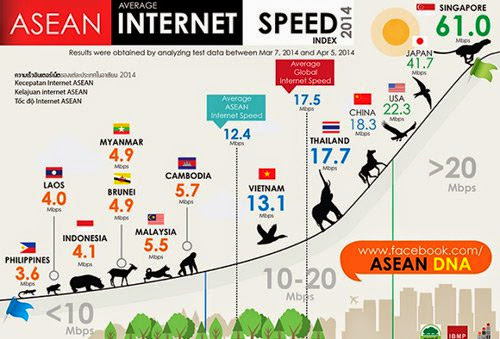 Image result for Gambar Internet Malaysia paling lembab