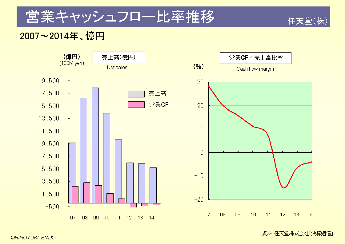 任天堂株式会社の営業キャッシュフロー比率推移