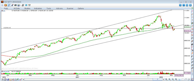  Technical Chart : NSE Nifty 