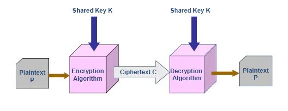 Cryptography