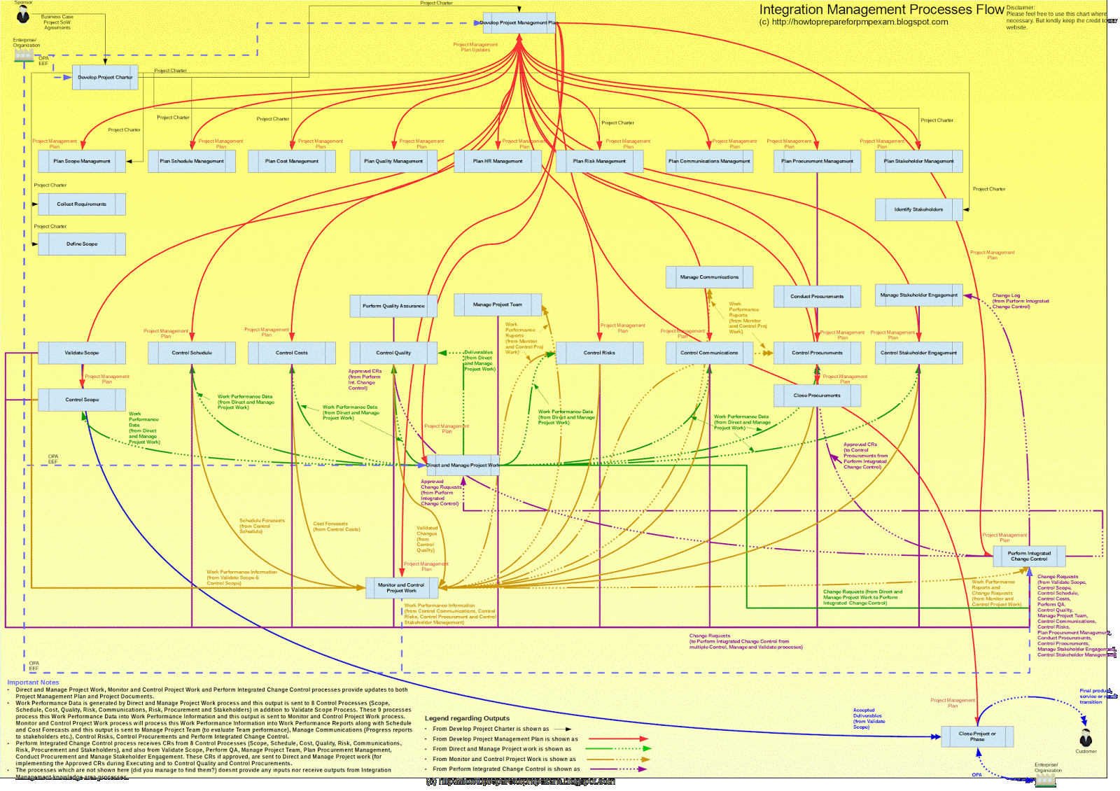 Pmp Process Flow Chart Pdf