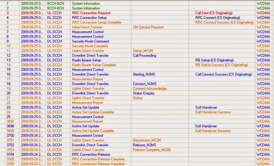 knowledge and experience sharing UMTS Call Drop Analysis