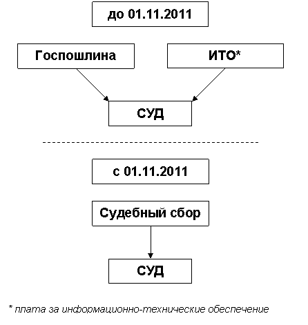 Виды судебных расходов в гражданском процессе. Виды судебных расходов в гражданском судопроизводстве. Судебные сборы и пошлины. Судебные сборы и пошлины. Понятие налога и сбора.