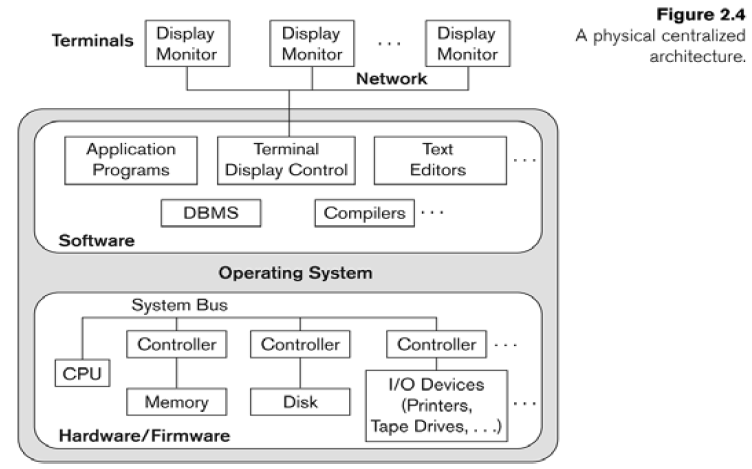 AJ Syllabus: Centralized and Client-Server DBMS Architectures