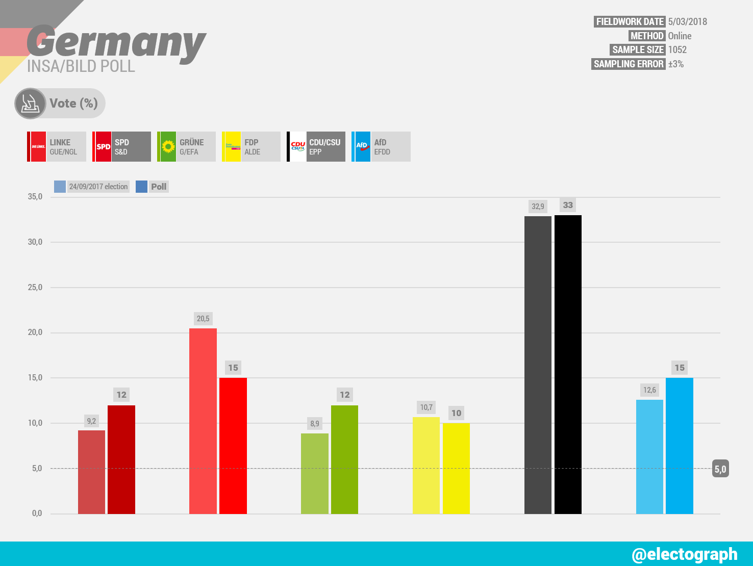 GERMANY INSA poll chart for Bild, March 2018