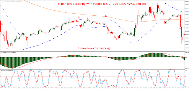 15 min forex scalping with Parabolic SAR, 200 EMA, MACD and Stochastic