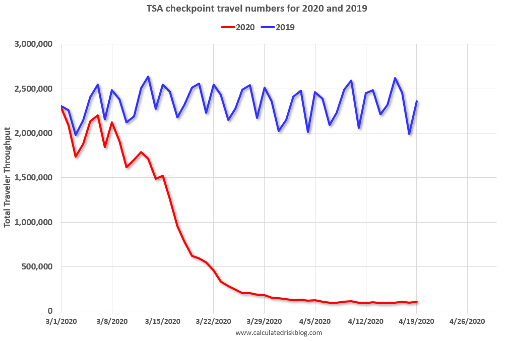 Calculated Risk TSA checkpoint travel numbers
