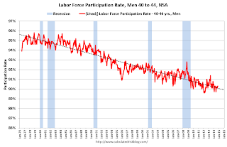 Labor Force Participation Rate, Men, 40 to 44