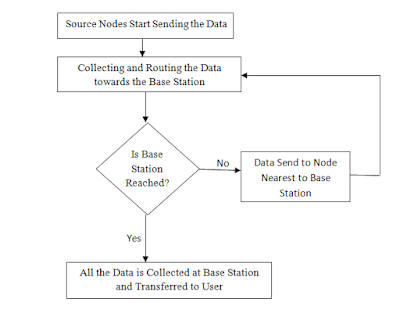 dta tansmission in wsn  how data is transmitted in wsn?