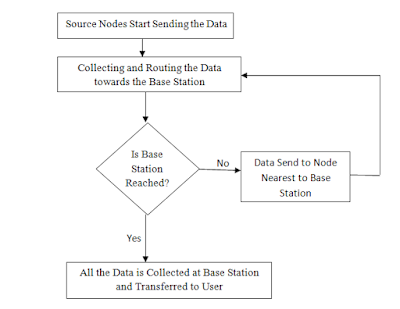 how data is transmitted in wsn?