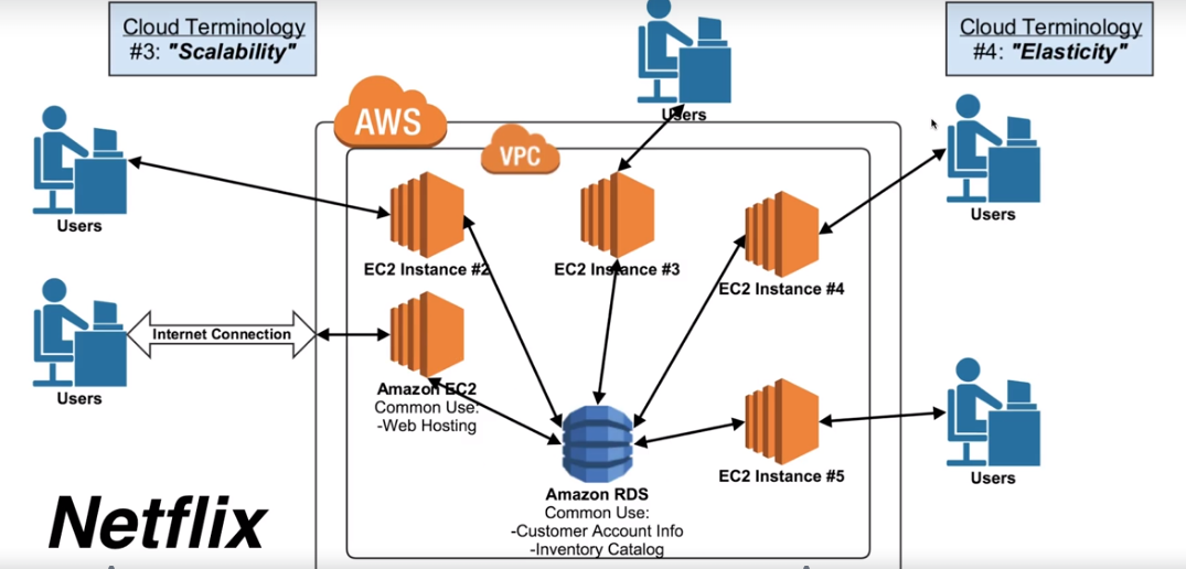 Simplified AWS: Introduction to AWS Architecture (Simplified) Based on ...