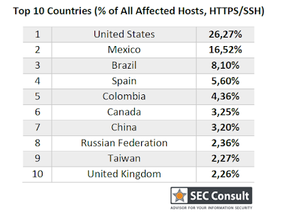 Top 10 Countries