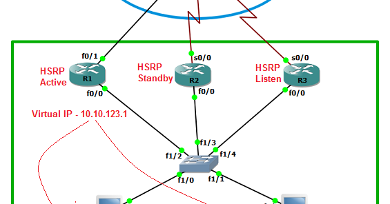 Understanding Hot Standby Router Protocol Hsrp Ictshore Com
