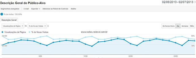 Número de visitas do site Rádiocol - www.radios.redecol.com.br