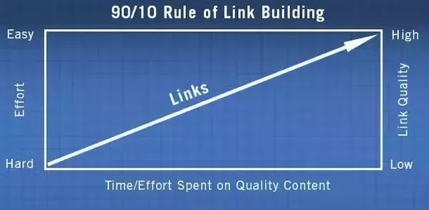 Link Building Bagaimana Cara Membuat Backlink Yang Kuat Ke Situs Web Anda?
