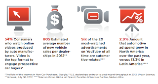 YouTube to Engage Car Buyers