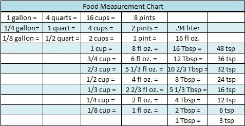 measuring food