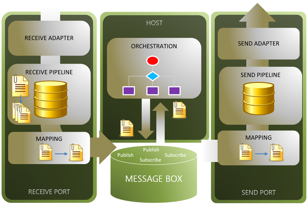 What is BizTalk Server
