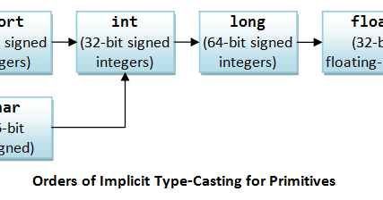Integer Promotion or Type casting in C Language - Geeks4Coding ...
