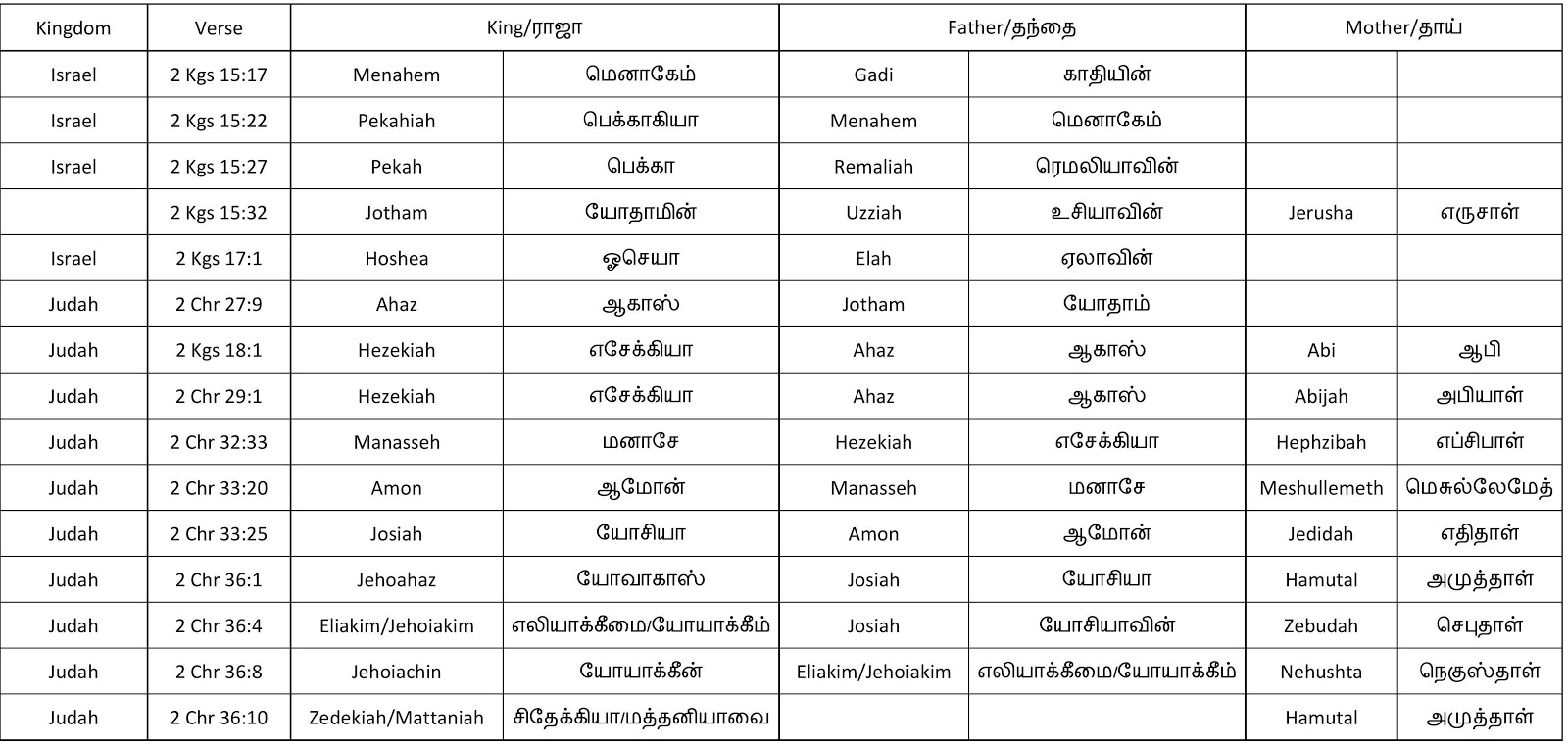 Tamil Romanised Bible (Beta) Kings in the Bible!