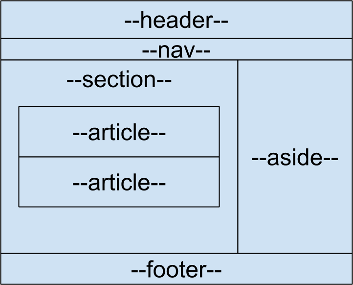 Header nav. Тег footer в html. Структура сайта header. Тег header в html.