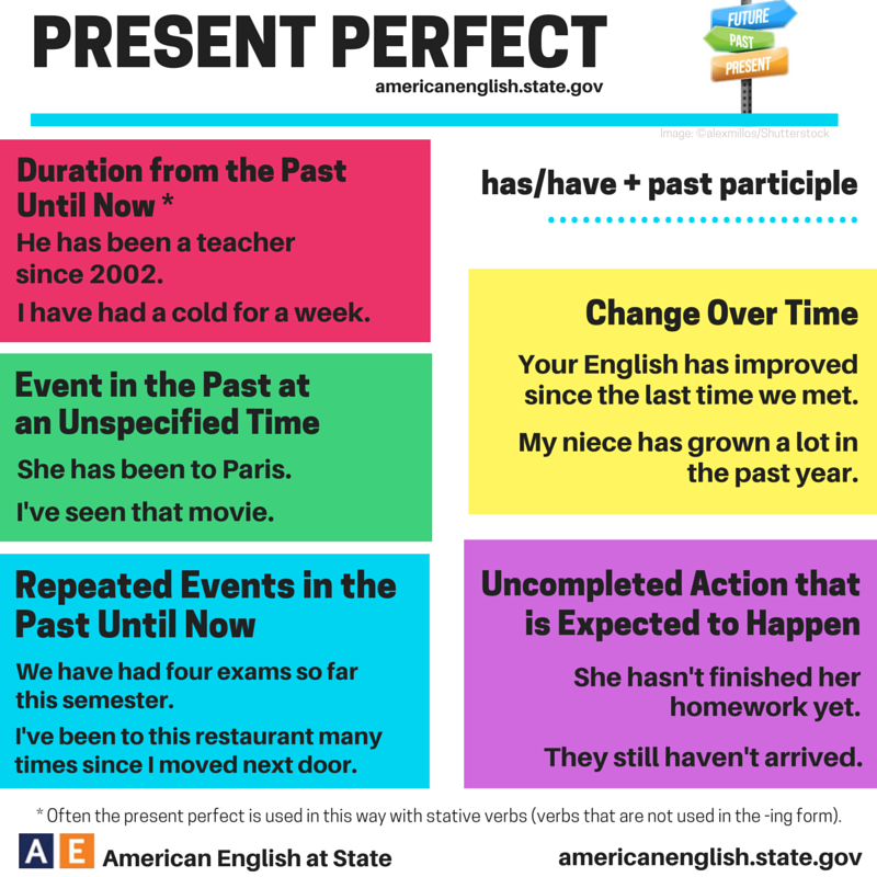 Click on: PRESENT PERFECT USAGE