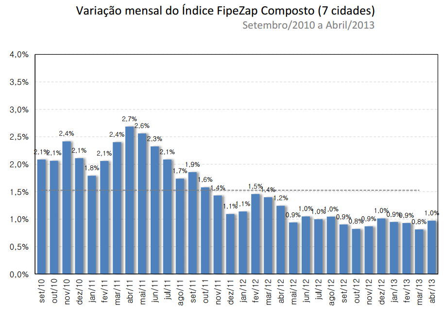Preço do metro quadrado tem alta de 0,9% em fevereiro, aponta FipeZap —  Blog do Zap